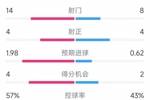 AC米兰1-2博洛尼亚全场数据：射门8-14，射正4-4，得分机会2-4
