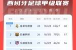 西甲积分榜：皇马多赛2场3分优势领跑 巴萨暂居第二、马竞第三