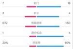 柏林联合1-1拜仁数据：射门7-18，射正2-4，控球率20%-80%
