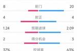 遗憾战平，国米2-2帕尔马全场数据：射门20-8，射正4-4