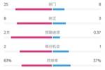 利物浦5-1热刺全场数据：射门25-8，射正8-3，控球率63%-37%