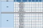 U21联赛积分榜：西海岸津门虎分居小组首位 庞开元7球领跑射手榜