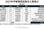 2025中甲联赛现场观众人数统计（第26轮） ​​​