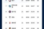 有悬念吗？法甲积分榜：巴黎先赛输球只领先2分，朗斯第二