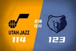 🏀灰熊8人上双逆转爵士止4连败 两队均多主力缺阵 普罗斯珀23+5