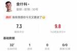 舍什科本场替补数据：1射进1球 2解围+3对抗0成功 获评7.3分