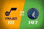 🏀森林狼3人20+送爵士4连败 戈贝尔21+12 道苏姆23+9 华子缺阵